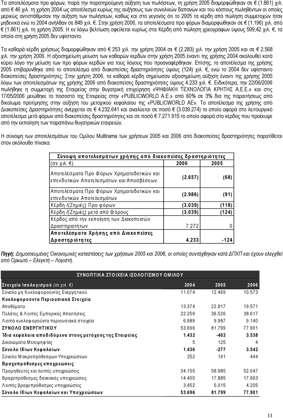 από πώληση συµµετοχών ήταν µηδενικά ενώ το 2004 ανήλθαν σε 849 χιλ.. Στην χρήση 2006, τα αποτελέσµατα προ φόρων διαµορφώθηκαν σε (1.196) χιλ. από (1.861) χιλ. τη χρήση 2005.