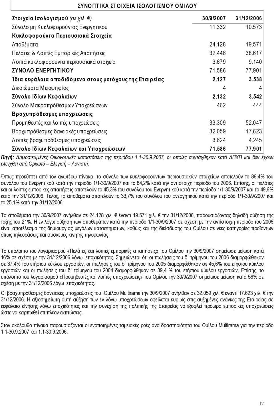 901 Ίδια κεφάλαια αποδιδόµενα στους µετόχους της Εταιρείας 2.127 3.538 ικαιώµατα Μ ειοψηφ ίας 4 4 Σύνολο Ιδίων Κεφαλαίων 2.132 3.