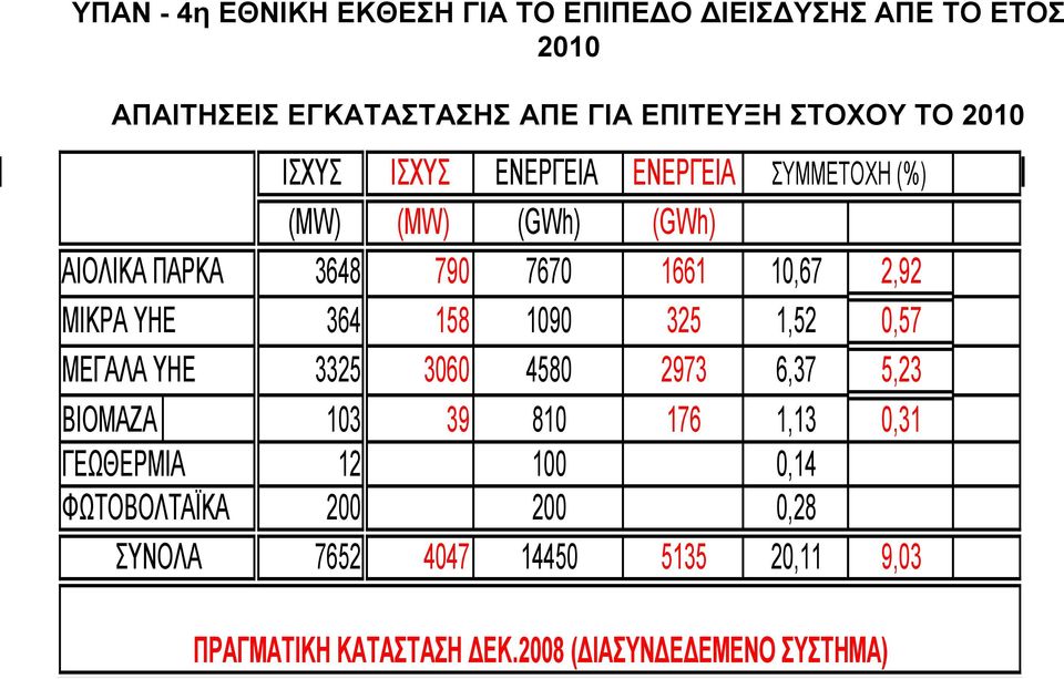 ΜΕΓΑΛΑ ΤΗΕ 3325 3060 4580 2973 6,37 5,23 ΒΘΟΜΑΖΑ 103 39 810 176 1,13 0,31 ΓΕΩΘΕΡΜΘΑ 12 100 0,14 ΦΩΣΟΒΟΛΣΑΪΚΑ 200