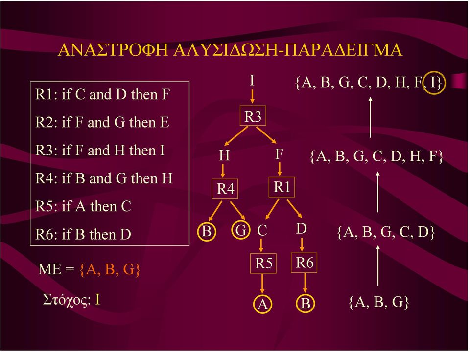 if B then D B I {A, B, G, C, D, H, F, I} R3 H R4 F R1 {A, B, G, C, D,