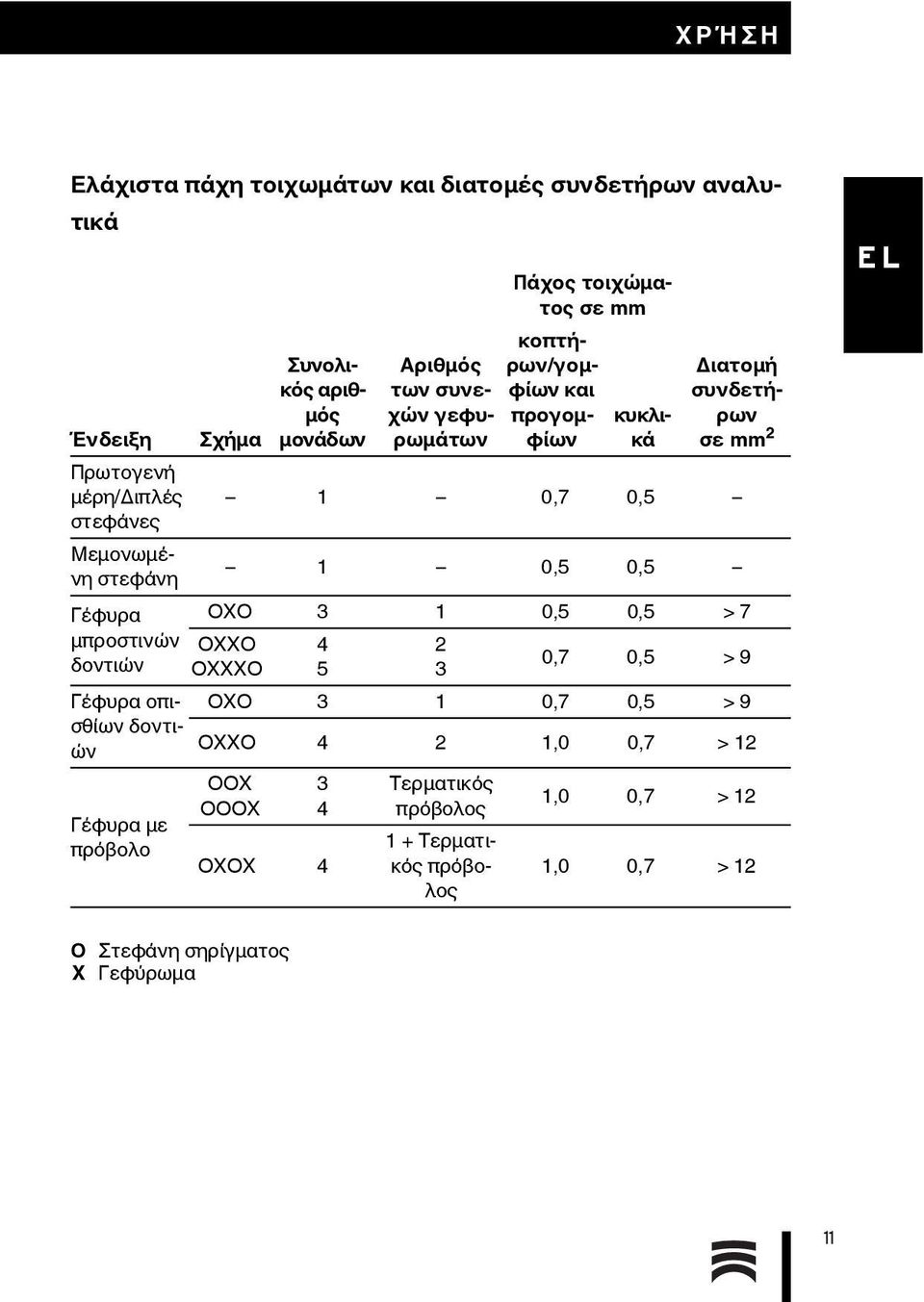 0,5 0,5 Γέφυρα μπροστινών OXXO δοντιών OXXXO Γέφυρα οπισθίων δοντιών Γέφυρα με πρόβολο OXO 3 1 0,5 0,5 > 7 4 5 2 3 0,7 0,5 > 9 OXO 3 1 0,7 0,5 >