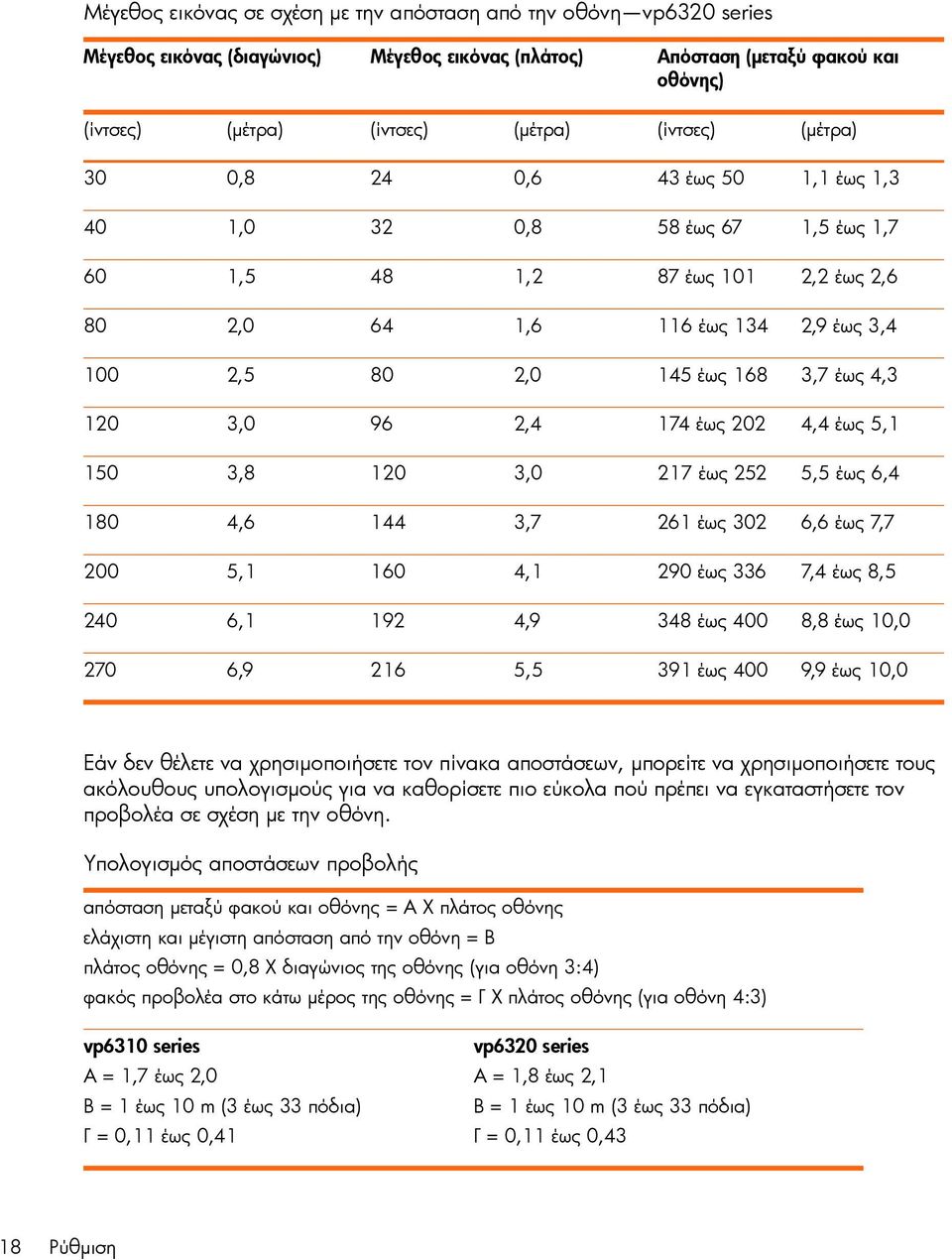 3,0 96 2,4 174 έως 202 4,4 έως 5,1 150 3,8 120 3,0 217 έως 252 5,5 έως 6,4 180 4,6 144 3,7 261 έως 302 6,6 έως 7,7 200 5,1 160 4,1 290 έως 336 7,4 έως 8,5 240 6,1 192 4,9 348 έως 400 8,8 έως 10,0 270