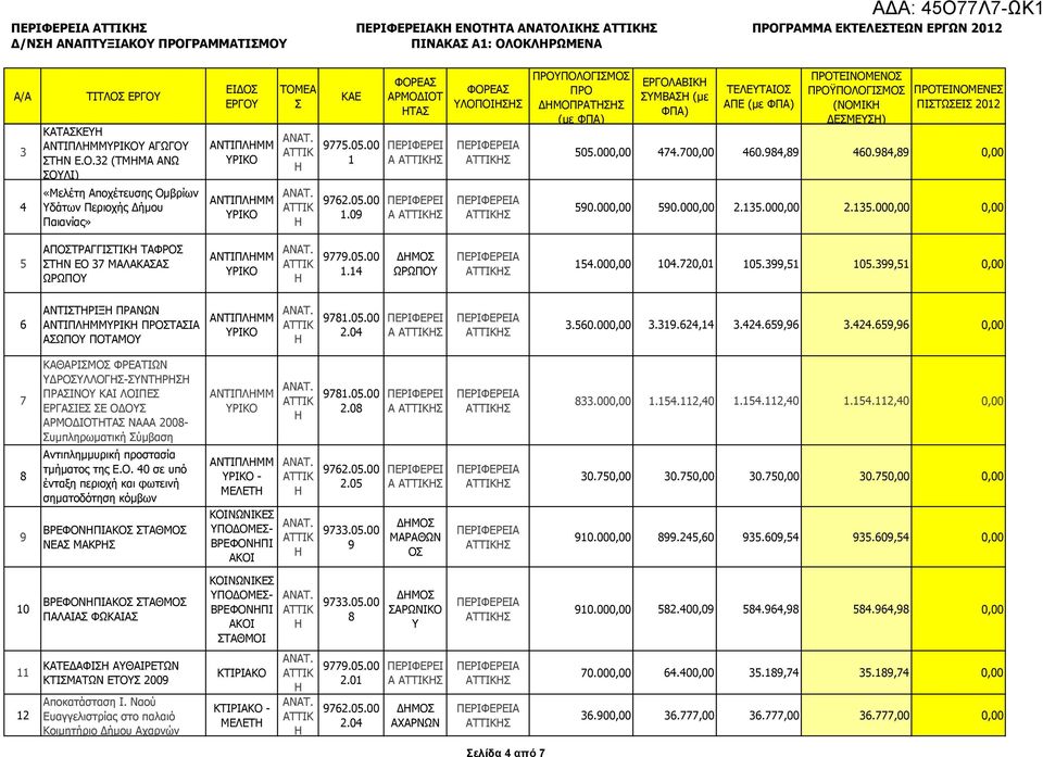 000,00 474.700,00 460.984,89 460.984,89 0,00 590.000,00 590.000,00 2.35.000,00 2.35.000,00 0,00 5 ΑΞΝΡΟΑΓΓΗΡΗΘ ΡΑΦΟΝ ΡΛ ΔΝ 37 ΚΑΙΑΘΑΑ ΥΟΥΞΝ ΑΛΡΗΞΙΚΚ ΟΗΘΝ ΑΡΡΗΘ 9779.05.00.4 ΥΟΥΞΝ 54.000,00 04.