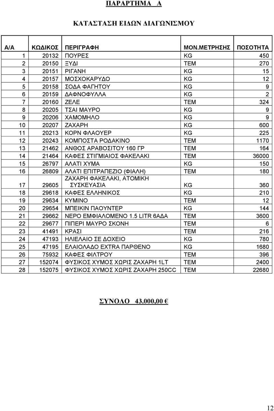 9 9 20206 ΧΑΜΟΜΗΛΟ KG 9 10 20207 ΖΑΧΑΡΗ KG 600 11 20213 ΚΟΡΝ ΦΛΑΟΥΕΡ KG 225 12 20243 ΚΟΜΠΟΣΤΑ ΡΟ ΑΚΙΝΟ TEM 1170 13 21462 ΑΝΘΟΣ ΑΡΑΒΟΣΙΤΟΥ 160 ΓΡ TEM 164 14 21464 ΚΑΦΕΣ ΣΤΙΓΜΙΑΙΟΣ ΦΑΚΕΛΑΚΙ TEM 36000