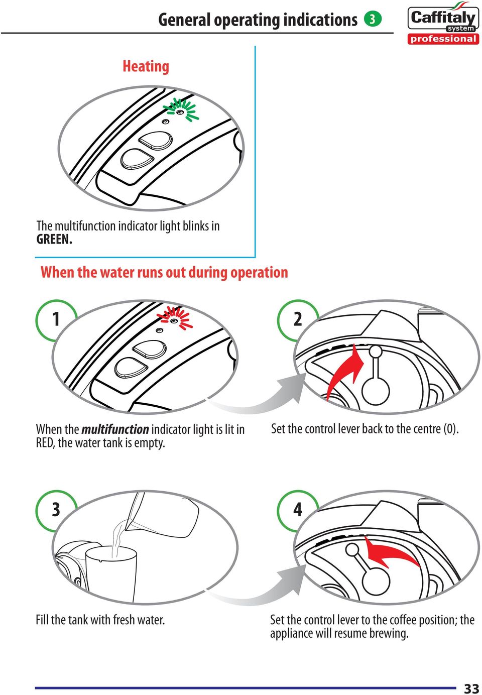 RED, the water tank is empty. Set the control lever back to the centre (0).