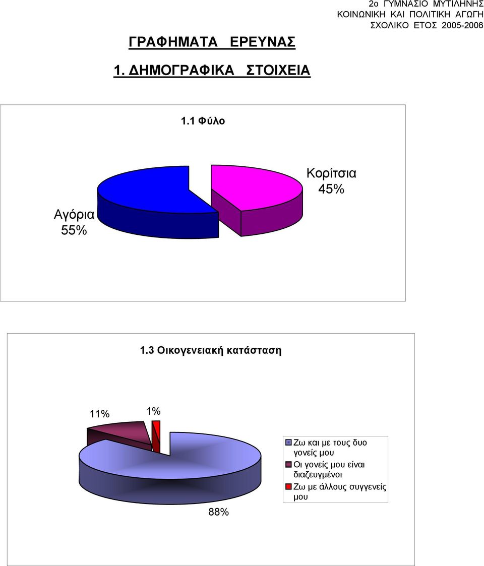 3 Οικογενειακή κατάσταση 11% 1% 88% Ζω και με τους δυο