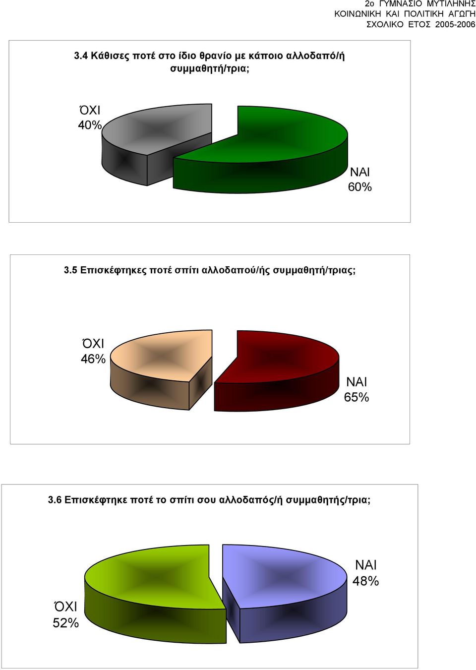 συμμαθητή/τρια; 40% 60% 3.