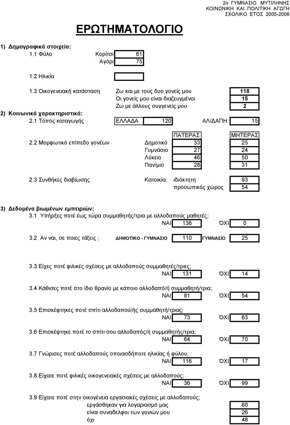 1 Τόπος καταγωγής ΕΛΛΑΔΑ 120 ΑΛ/ΔΑΠΗ 15 ΠΑΤΕΡΑΣ ΜΗΤΕΡΑΣ 2.2 Μορφωτικό επίπεδο γονέων Δημοτικό 33 25 Γυμνάσιο 27 24 Λύκειο 46 50 Παν/μιο 28 31 2.