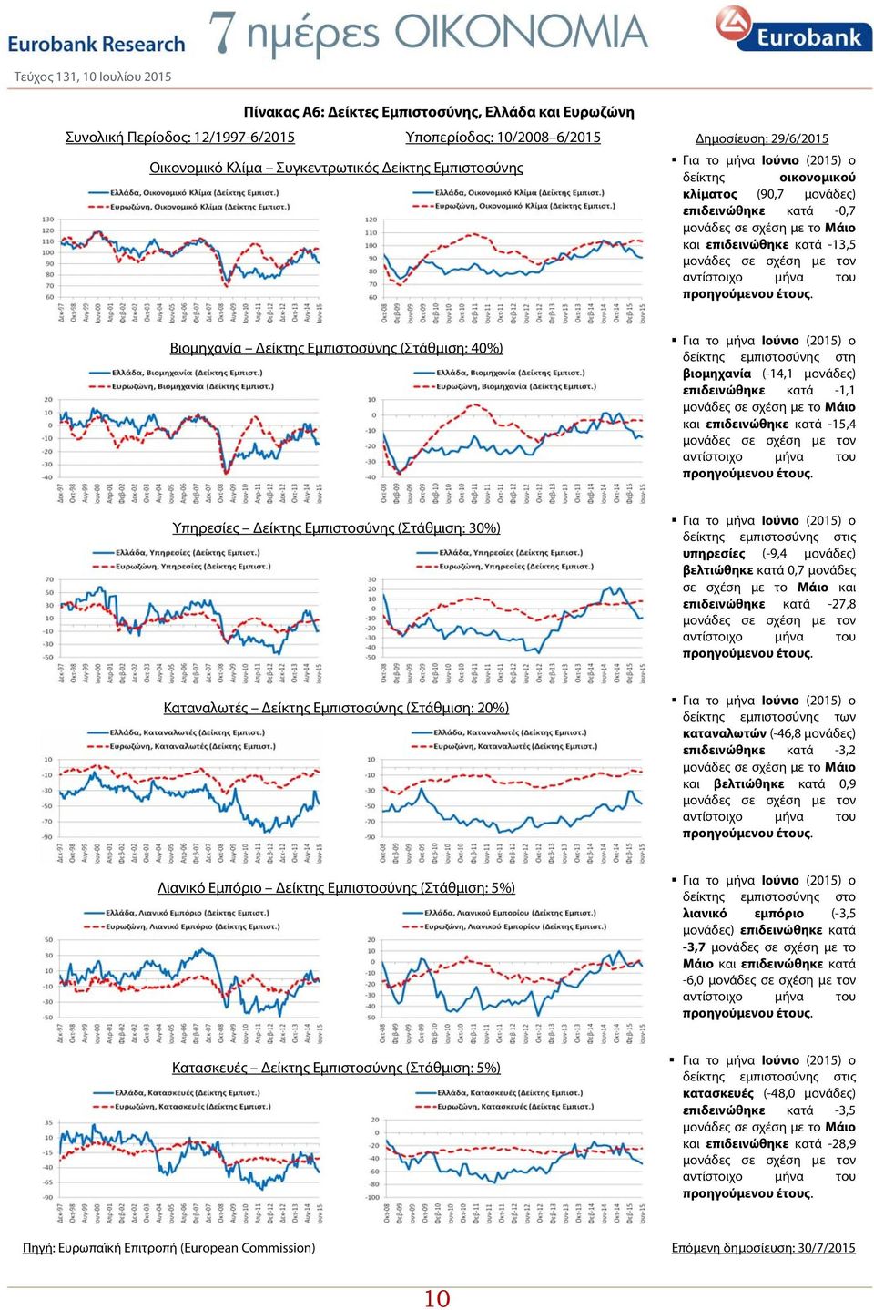 Βιομηχανία Δείκτης Εμπιστοσύνης (Στάθμιση: 40%) Για το μήνα Ιούνιο (2015) ο δείκτης εμπιστοσύνης στη βιομηχανία (-14,1 μονάδες) επιδεινώθηκε κατά -1,1 μονάδες σε σχέση με το Μάιο επιδεινώθηκε κατά