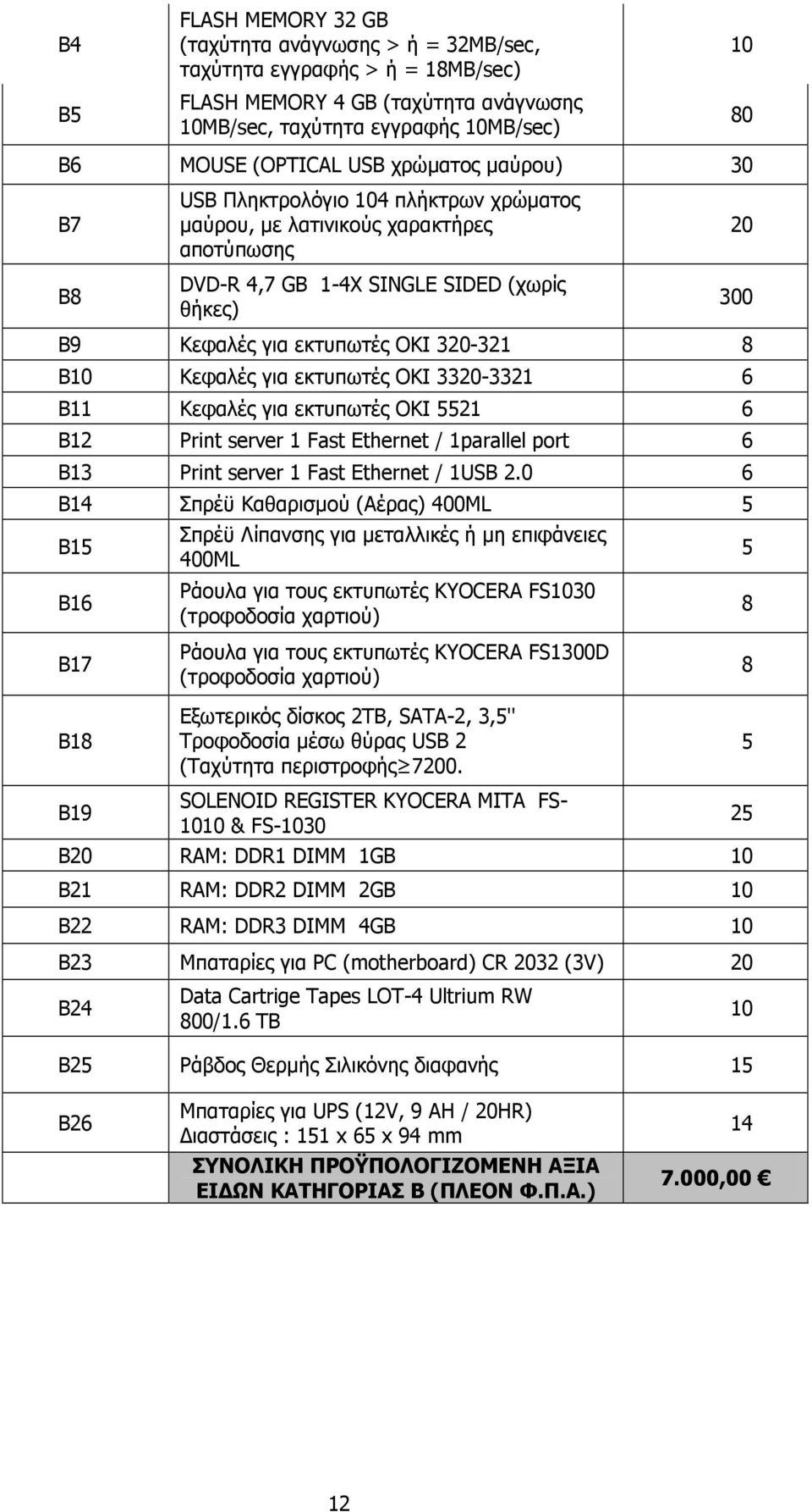 Κεφαλές για εκτυπωτές ΟΚΙ 3320-3321 6 B11 Κεφαλές για εκτυπωτές ΟΚΙ 5521 6 B12 Print server 1 Fast Ethernet / 1parallel port 6 B13 Print server 1 Fast Ethernet / 1USB 2.