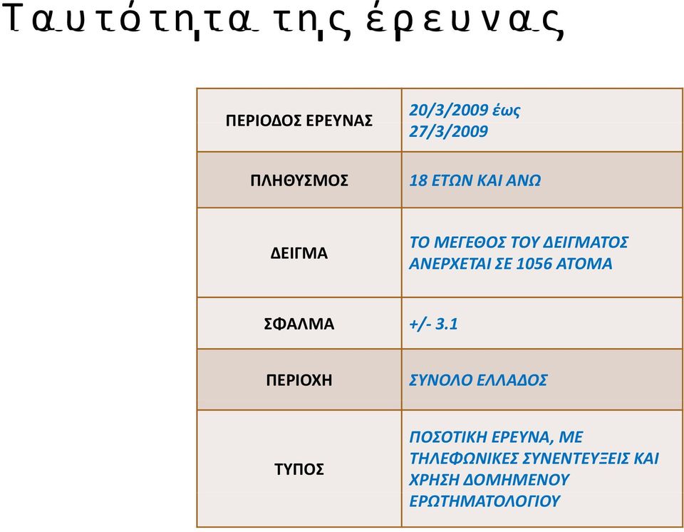 ΑΝΕΡΧΕΤΑΙ ΣΕ 1056 ΑΤΟΜΑ ΣΦΑΛΜΑ +/ 3.