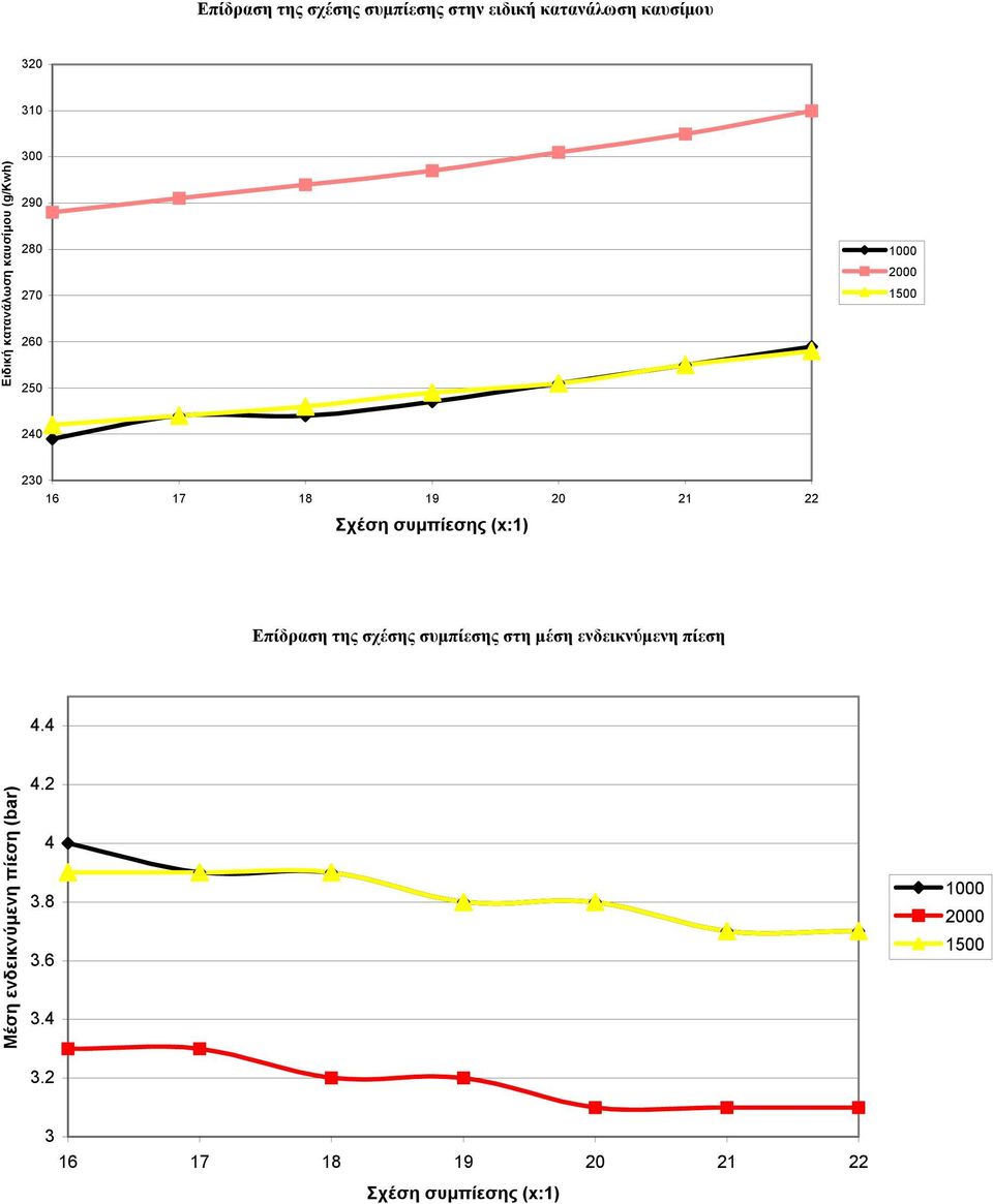 συµπίεσης (x:1) Επίδραση της σχέσης συµπίεσης στη µέση ενδεικνύµενη πίεση 4.