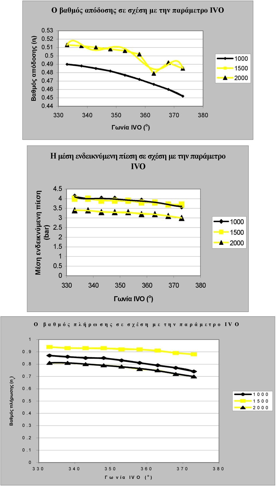 ενδεικνύµενη πίεση (bar) 4.5 4 3.5 3 2.5 2 1.5 1 0.