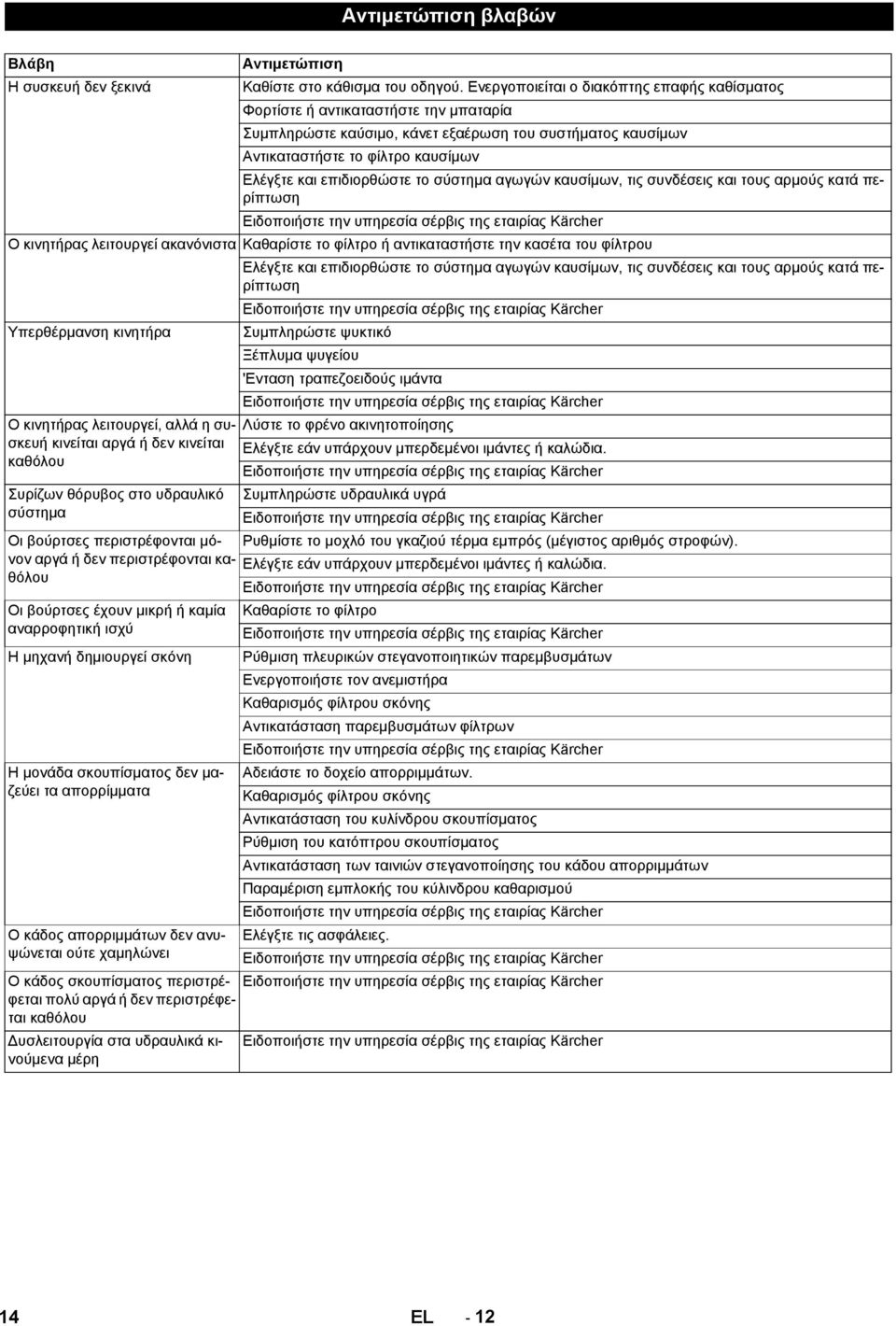 επιδιορθώστε το σύστημα αγωγών καυσίμων, τις συνδέσεις και τους αρμούς κατά περίπτωση Ο κινητήρας λειτουργεί ακανόνιστα Καθαρίστε το φίλτρο ή αντικαταστήστε την κασέτα του φίλτρου Ελέγξτε και