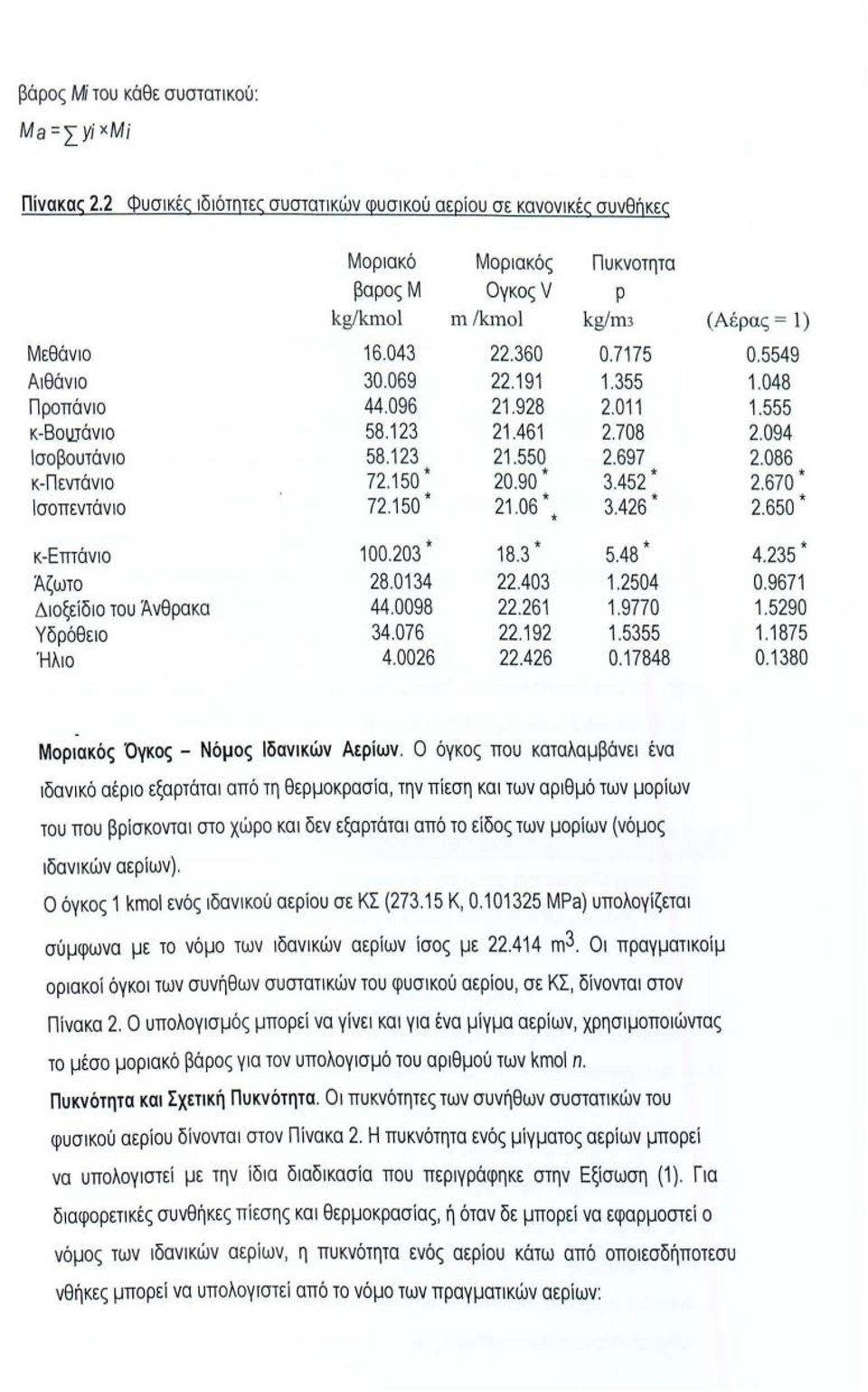 069 22.191 1.355 Προπάνιο 44.096 21.928 2.011 κ-βοu..τάνιο 58.123 21.461 2.708 Ισοβουτάνιο 58.123 21.550 2.697 κ-πεντάνιο 72.150 * 20.90 * 3.452 * Ισοπεντάνιο 72.150 * 21.06.. 3.426 * 0.5549 1.048 1.