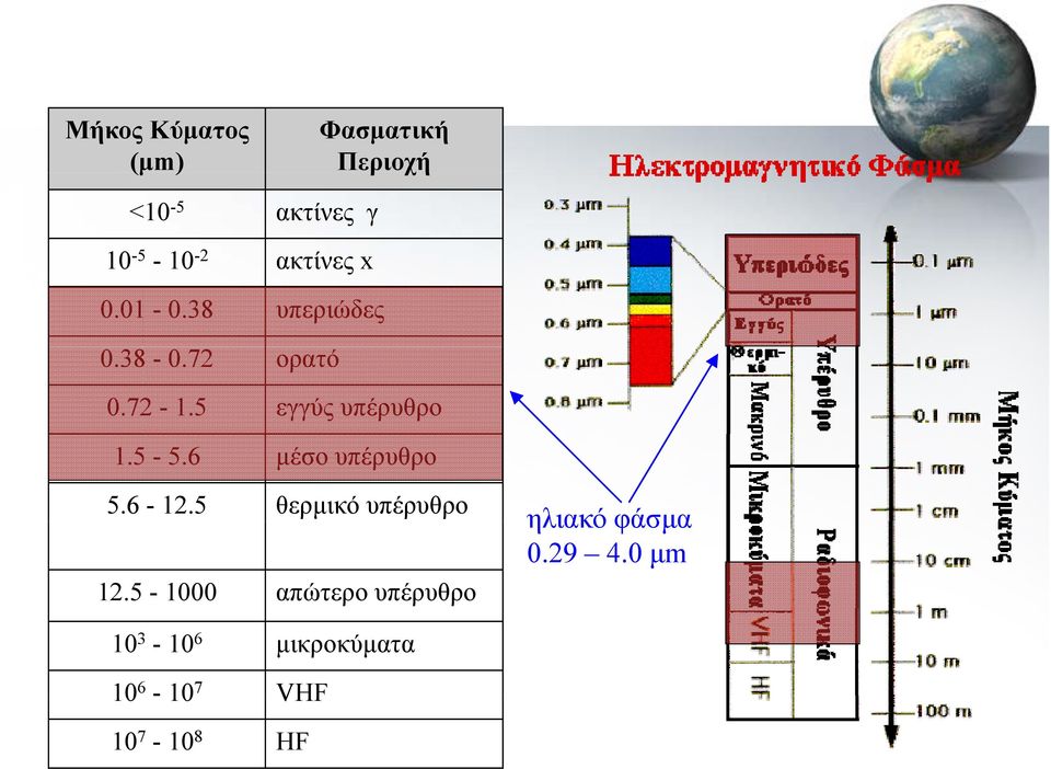 5 εγγύς υπέρυθρο 1.5-5.6 μέσο υπέρυθρο 5.6-12.5 θερμικό υπέρυθρο 12.