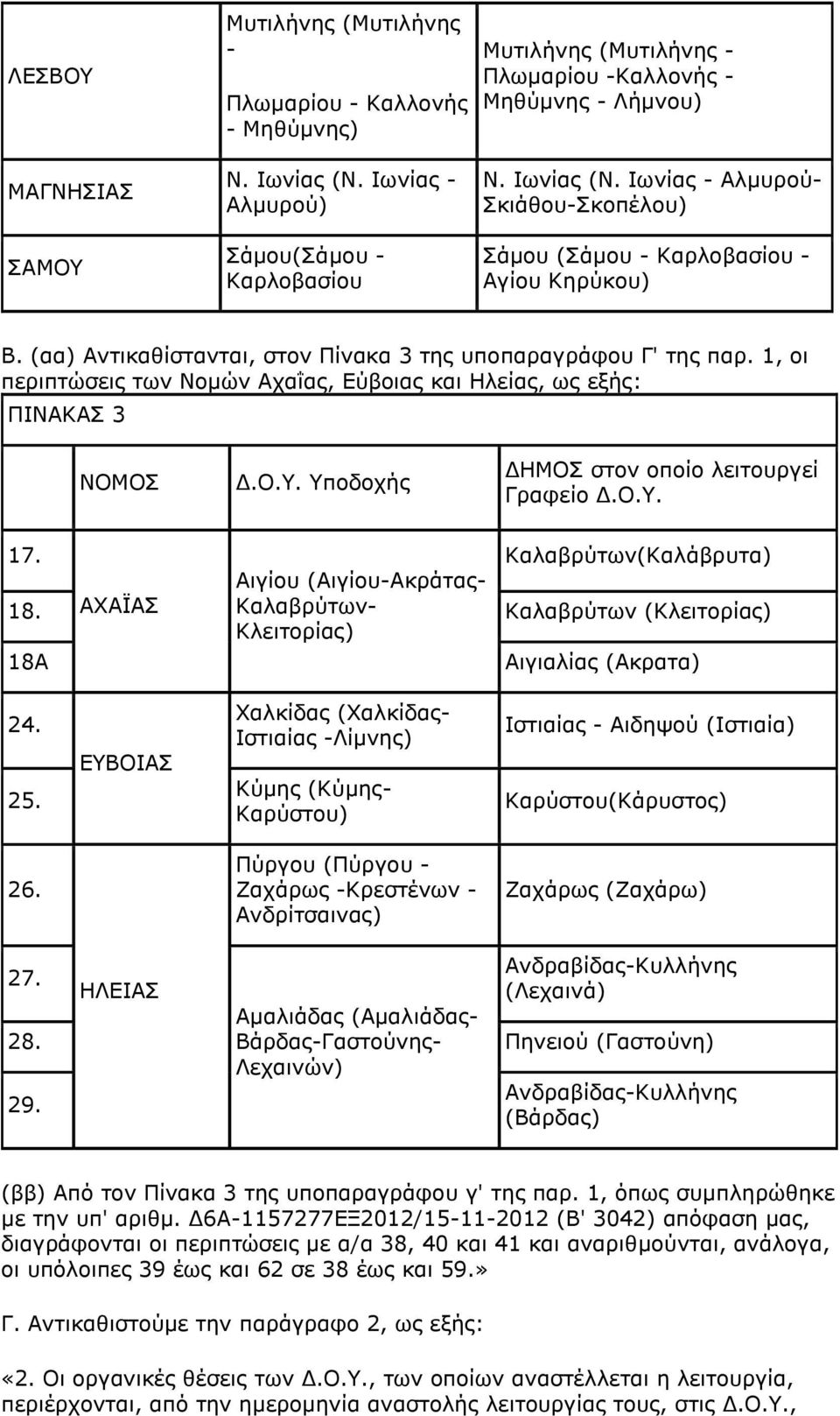 Ιωνίας - Αλμυρού- Σκιάθου-Σκοπέλου) Σάμου (Σάμου - Καρλοβασίου - Αγίου Κηρύκου) Β. (αα) Αντικαθίστανται, στον Πίνακα 3 της υποπαραγράφου Γ' της παρ.