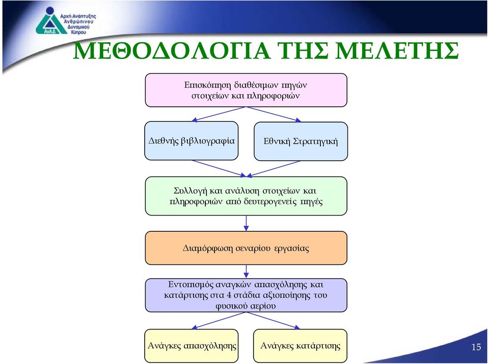 δευτερογενείς πηγές Διαμόρφωση σεναρίου εργασίας Εντοπισμός αναγκών απασχόλησης και