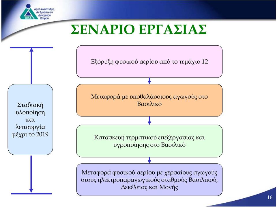 Κατασκευή τερματικού επεξεργασίας και υγροποίησης στο Βασιλικό Μεταφορά φυσικού