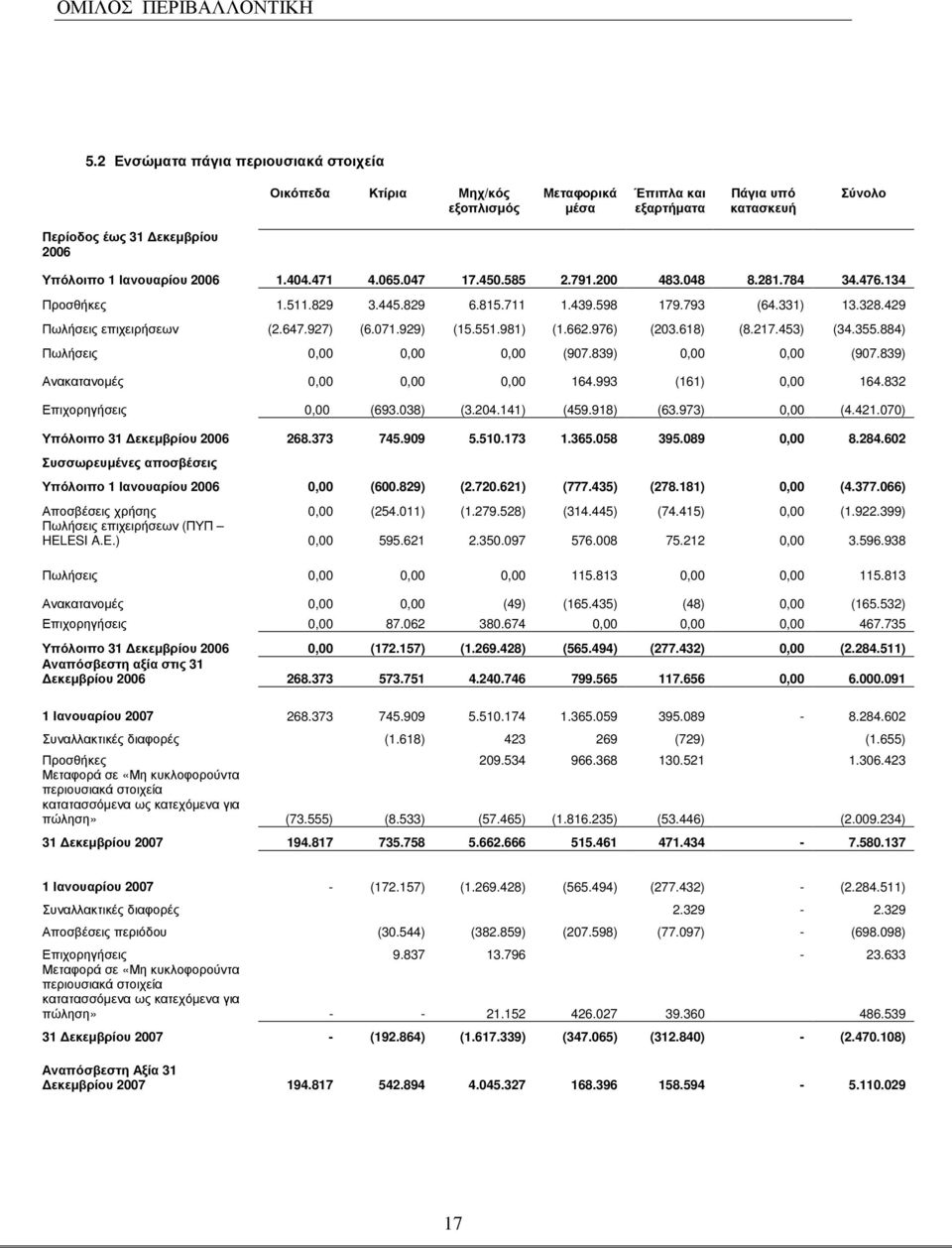 981) (1.662.976) (203.618) (8.217.453) (34.355.884) Πωλήσεις 0,00 0,00 0,00 (907.839) 0,00 0,00 (907.839) Ανακατανοµές 0,00 0,00 0,00 164.993 (161) 0,00 164.832 Επιχορηγήσεις 0,00 (693.038) (3.204.