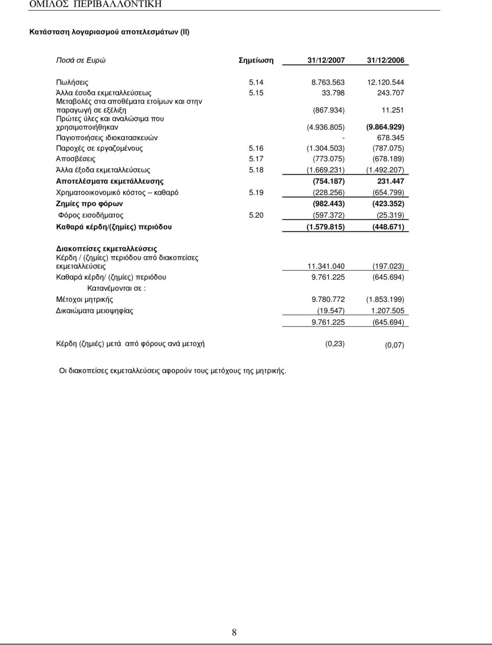 345 Παροχές σε εργαζοµένους 5.16 (1.304.503) (787.075) Αποσβέσεις 5.17 (773.075) (678.189) Άλλα έξοδα εκµεταλλεύσεως 5.18 (1.669.231) (1.492.207) Αποτελέσµατα εκµετάλλευσης (754.187) 231.