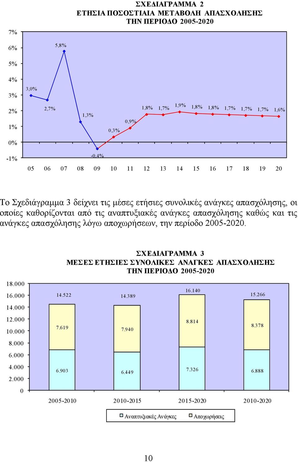 ανάγκες απασχόλησης καθώς και τις ανάγκες απασχόλησης λόγω, την περίοδο 25-22. ΣΧΕΔΙΑΓΡΑΜΜΑ 3 ΜΕΣΕΣ ΕΤΗΣΙΕΣ ΣΥΝΟΛΙΚΕΣ ΑΝΑΓΚΕΣ ΑΠΑΣΧΟΛΗΣΗΣ ΤΗΝ ΠΕΡΙΟΔΟ 25-22 18.