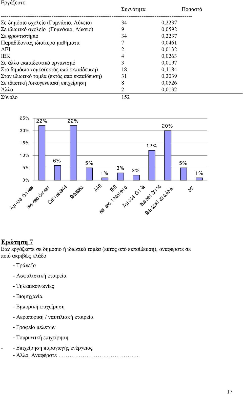 εκπαίδευση),9 Σε ιδιωτική /οικογενειακή επιχείρηση 8,56 Άλλο, Σύνολο 5 5% % % % % 5% % % 5% % 6% 5% % % % 5% % Äçìüóéï Ó ïëåßï Éäéùôéêü Ó ïëåßï ÖñïíôéóôÞñéï Éäéáßôåñá ÁÅÉ ÉÅÊ ëëï åêð.
