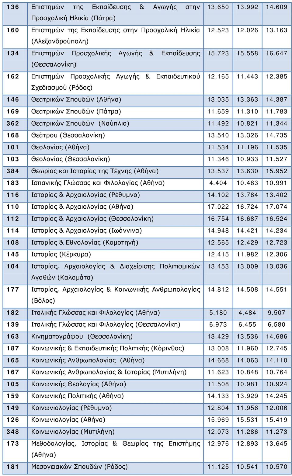 385 Σχεδιασμού (Ρόδος) 146 Θεατρικών Σπουδών 13.035 13.363 14.387 169 Θεατρικών Σπουδών (Πάτρα) 11.659 11.310 11.783 362 Θεατρικών Σπουδών (Ναύπλιο) 11.492 10.821 11.344 168 Θεάτρου 13.540 13.326 14.