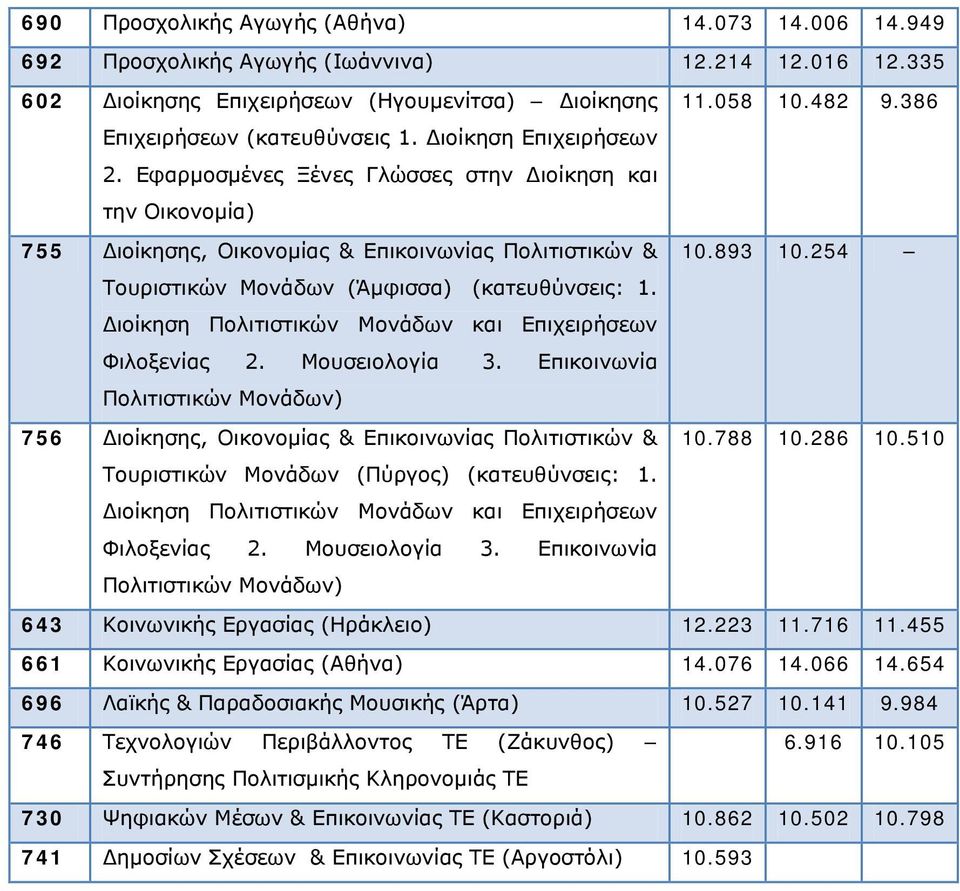 254 Τουριστικών Μονάδων (Άμφισσα) (κατευθύνσεις: 1. Διοίκηση Πολιτιστικών Μονάδων και Επιχειρήσεων Φιλοξενίας 2. Μουσειολογία 3.
