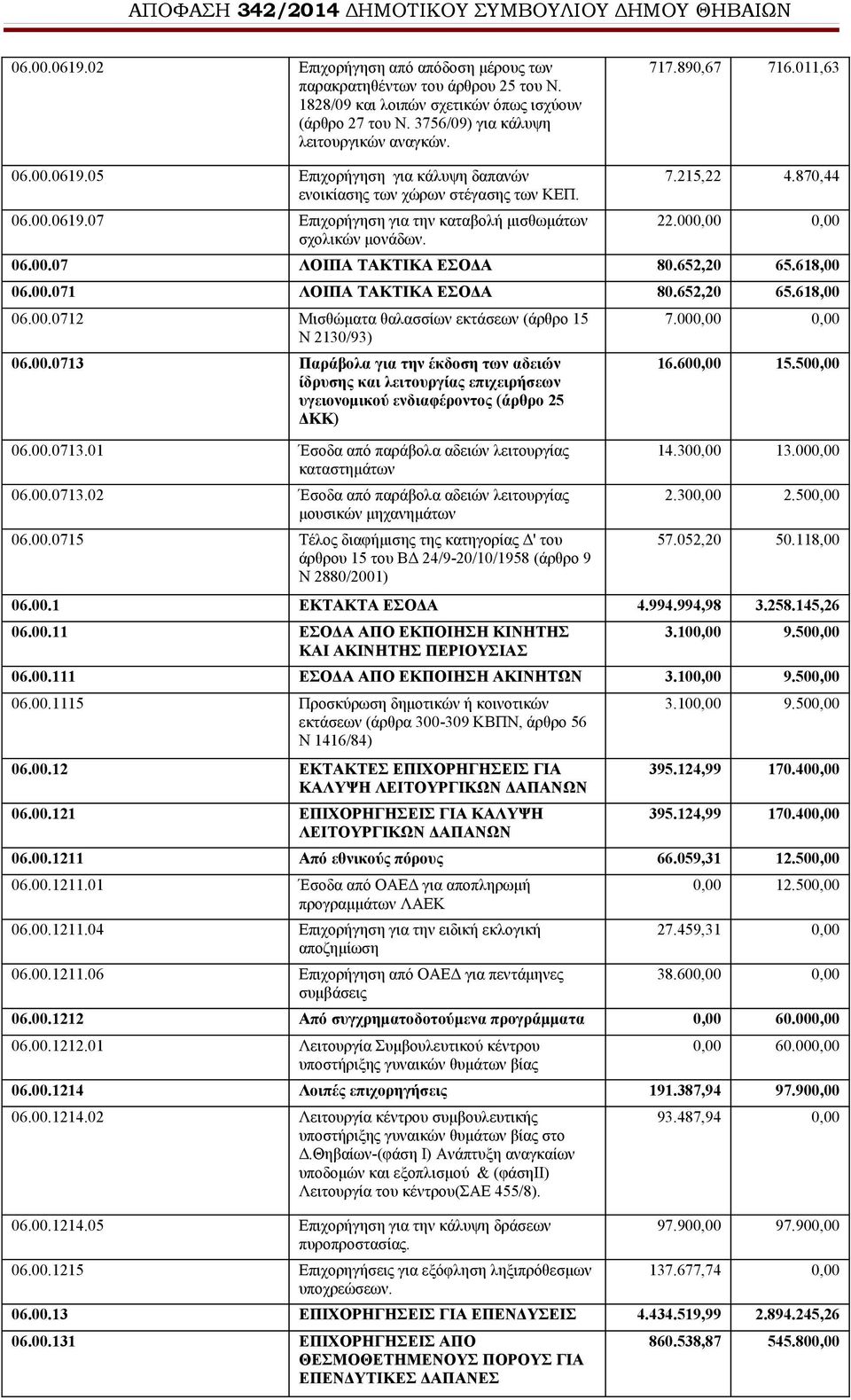 000,00 0,00 06.00.07 ΛΟΙΠΑ ΤΑΚΤΙΚΑ ΕΣΟΔΑ 80.652,20 65.618,00 06.00.071 ΛΟΙΠΑ ΤΑΚΤΙΚΑ ΕΣΟΔΑ 80.652,20 65.618,00 06.00.0712 Μισθώματα θαλασσίων εκτάσεων (άρθρο 15 Ν 2130/93) 06.00.0713 Παράβολα για την έκδοση των αδειών ίδρυσης και λειτουργίας επιχειρήσεων υγειονομικού ενδιαφέροντος (άρθρο 25 ΔΚΚ) 06.