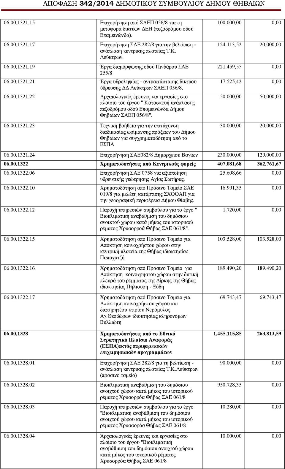 06.00.1321.23 Τεχνική βοήθεια για την επιτάχυνση διαδικασίας ωρίμανσης πράξεων του Δήμου Θηβαίων για συγχρηματοδότηση από το ΕΣΠΑ 100.000,00 0,00 124.113,52 20.000,00 221.459,55 0,00 17.