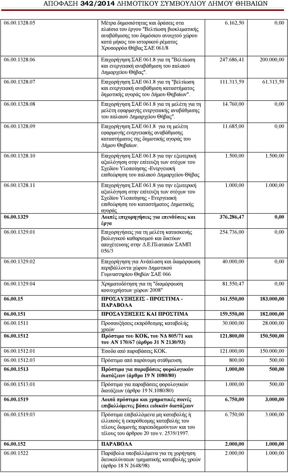 8 για τη "βελτίωση και ενεργειακή αναβάθμιση καταστήματος δημοτικής αγοράς του Δήμου Θηβαίων". 06.00.1328.08 Επιχορήγηση ΣΑΕ 061.