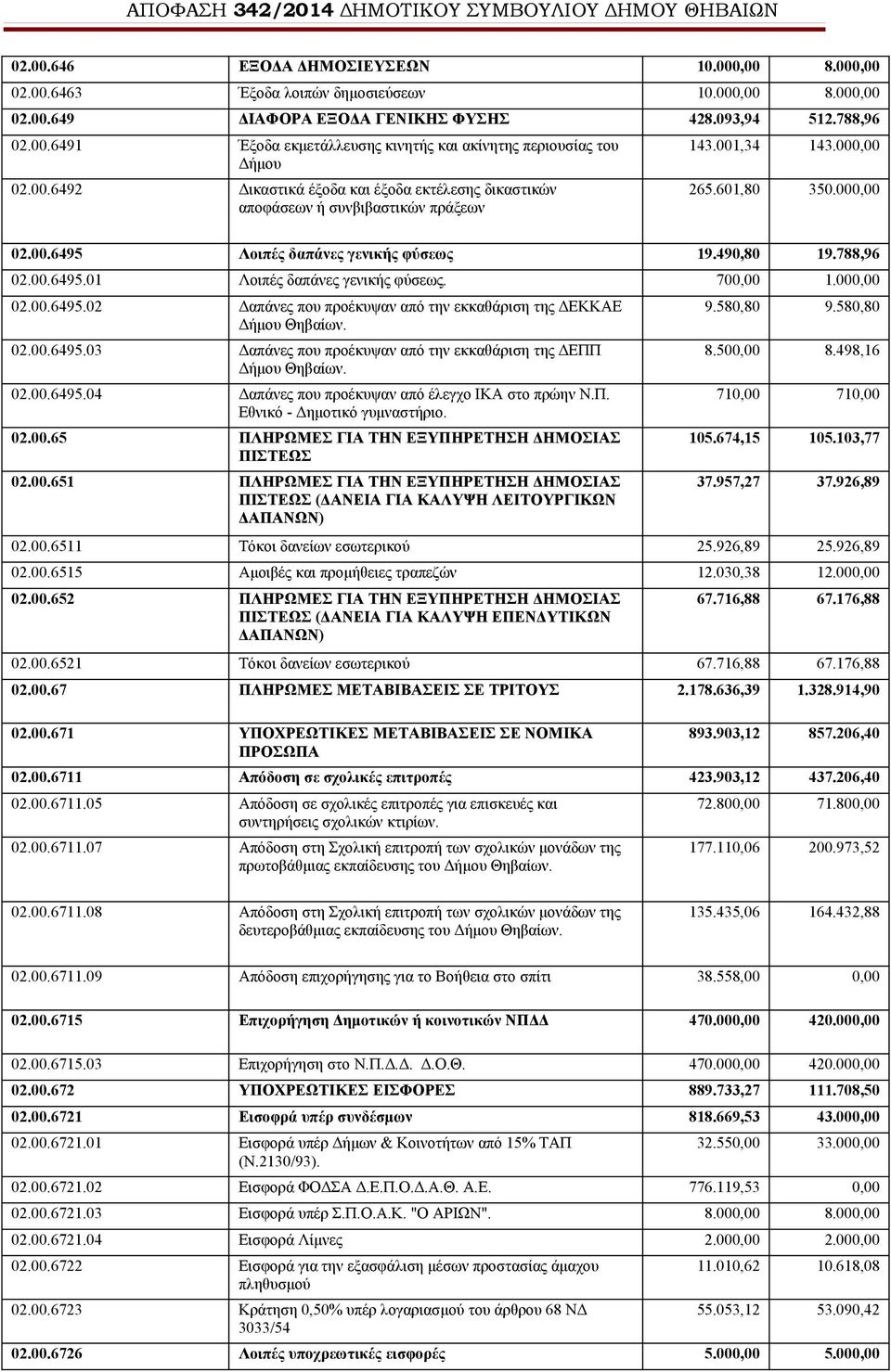 700,00 1.000,00 02.00.6495.02 Δαπάνες που προέκυψαν από την εκκαθάριση της ΔΕΚΚΑΕ Δήμου Θηβαίων. 02.00.6495.03 Δαπάνες που προέκυψαν από την εκκαθάριση της ΔΕΠΠ Δήμου Θηβαίων. 02.00.6495.04 Δαπάνες που προέκυψαν από έλεγχο ΙΚΑ στο πρώην Ν.