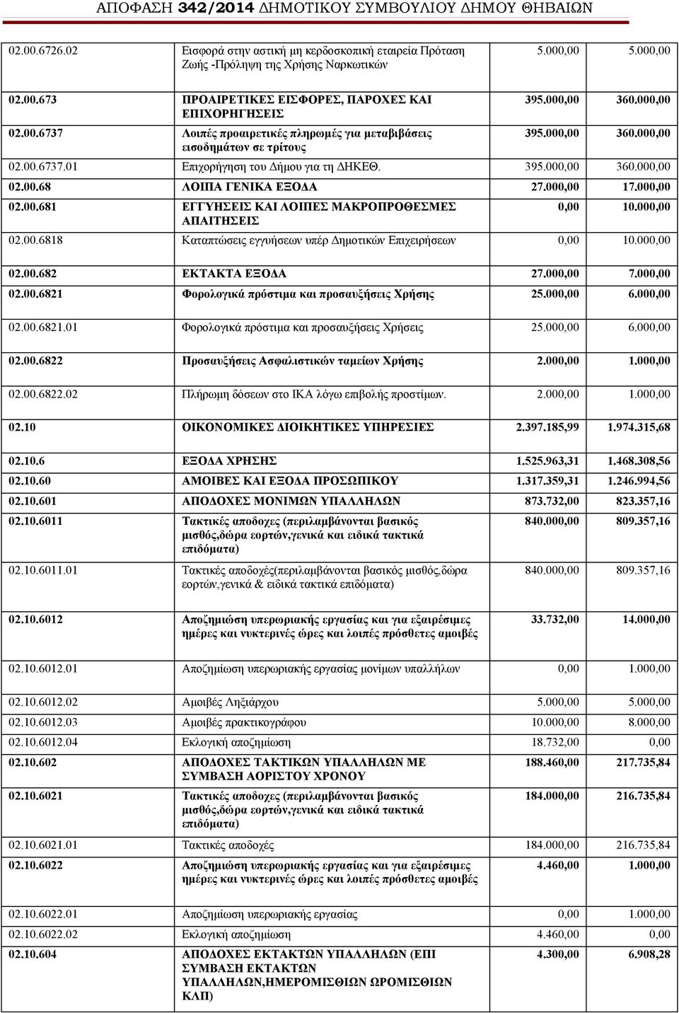 000,00 02.00.6818 Καταπτώσεις εγγυήσεων υπέρ Δημοτικών Επιχειρήσεων 0,00 10.000,00 02.00.682 ΕΚΤΑΚΤΑ ΕΞΟΔΑ 27.000,00 7.000,00 02.00.6821 Φορολογικά πρόστιμα και προσαυξήσεις Χρήσης 25.000,00 6.