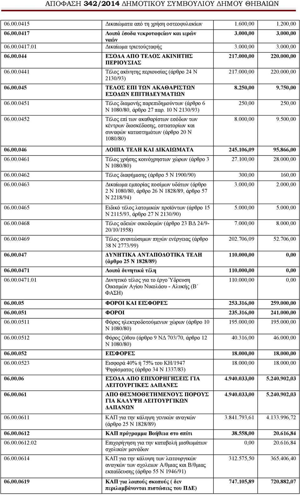 10 Ν 2130/93) 06.00.0452 Τέλος επί των ακαθαρίστων εσόδων των κέντρων διασκέδασης, εστιατορίων και συναφών καταστημάτων (άρθρο 20 Ν 1080/80) 217.000,00 220.000,00 217.000,00 220.000,00 8.250,00 9.