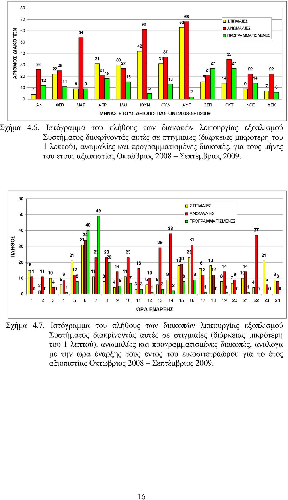 Ιστόγραµµα του πλήθους των διακοπών λειτουργίας εξοπλισµού Συστήµατος διακρίνοντάς αυτές σε στιγµιαίες (διάρκειας µικρότερη του 1 λεπτού), ανωµαλίες και προγραµµατισµένες διακοπές, για τους µήνες του