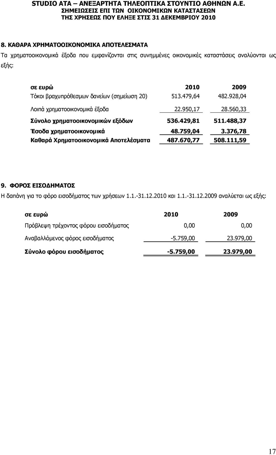 488,37 Έσοδα χρηματοοικονομικά 48.759,04 3.376,78 Καθαρά Χρηματοοικονομικά Αποτελέσματα 487.670,77 508.111,59 9. ΦΟΡΟΣ ΕΙΣΟΔΗΜΑΤΟΣ Η δαπάνη για το φόρο εισοδήματος των χρήσεων 1.1.-31.