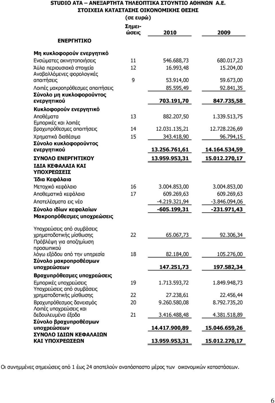 841,35 Σύνολο μη κυκλοφορούντος ενεργητικού 703.191,70 847.735,58 Κυκλοφορούν ενεργητικό Αποθέματα 13 882.207,50 1.339.513,75 Εμπορικές και λοιπές βραχυπρόθεσμες απαιτήσεις 14 12.031.135,21 12.728.