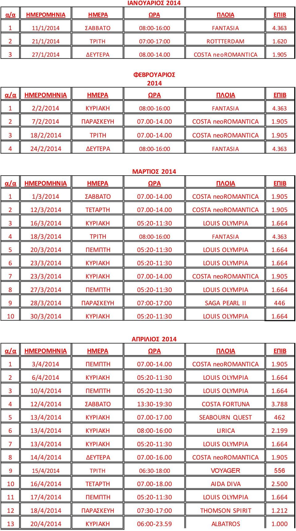 00-14.00 COSTA neoromantica 1.905 3 16/3/ ΚΥΡΙΑΚΗ 05:20-11:30 LOUIS OLYMPIA 1.664 4 18/3/ ΤΡΙΤΗ 08:00-16:00 FANTASIA 4.363 5 20/3/ ΠΕΜΠΤΗ 05:20-11:30 LOUIS OLYMPIA 1.