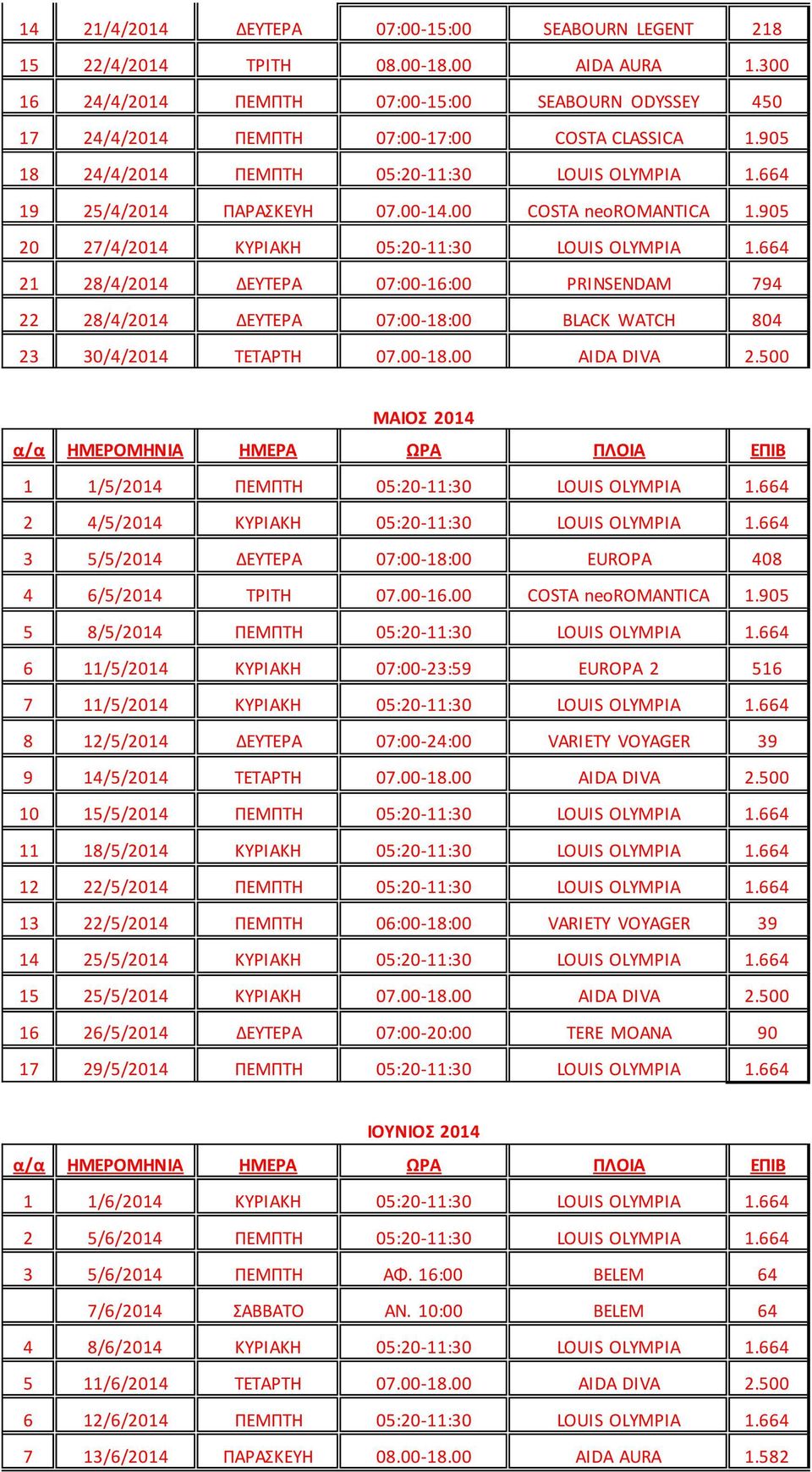 664 21 28/4/ ΔΕΥΤΕΡΑ 07:00-16:00 PRINSENDAM 794 22 28/4/ ΔΕΥΤΕΡΑ 07:00-18:00 BLACK WATCH 804 23 30/4/ ΤΕΤΑΡΤΗ 07.00-18.00 AIDA DIVA 2.500 ΜΑΙΟΣ 1 1/5/ ΠΕΜΠΤΗ 05:20-11:30 LOUIS OLYMPIA 1.