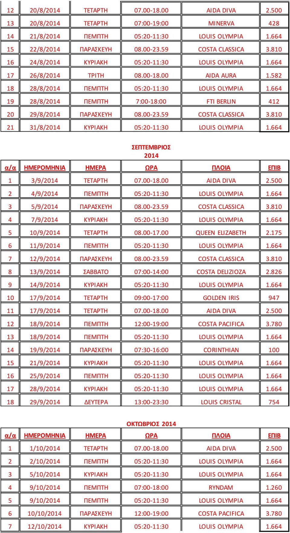 664 19 28/8/ ΠΕΜΠΤΗ 7:00-18:00 FTI BERLIN 412 20 29/8/ ΠΑΡΑΣΚΕΥΗ 08.00-23.59 COSTA CLASSICA 3.810 21 31/8/ ΚΥΡΙΑΚΗ 05:20-11:30 LOUIS OLYMPIA 1.664 ΣΕΠΤΕΜΒΡΙΟΣ 1 3/9/ ΤΕΤΑΡΤΗ 07.00-18.00 AIDA DIVA 2.