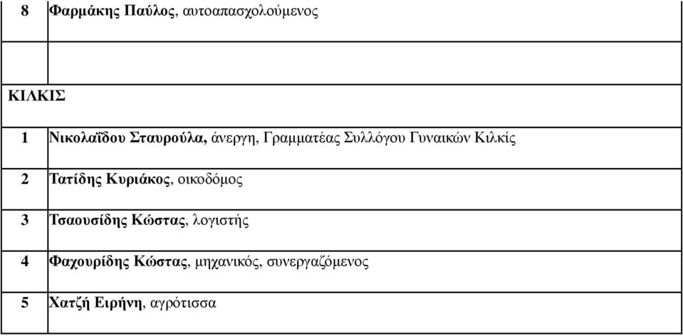 Τατίδης Κυριάκος, οικοδόµος 3 Τσαουσίδης Κώστας, λογιστής 4