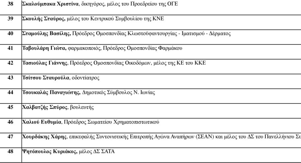 της ΚΕ του ΚΚΕ 43 Τσίτσου Σταυρούλα, οδοντίατρος 44 Τσουκαλάς Παναγιώτης, ηµοτικός Σύµβουλος Ν.