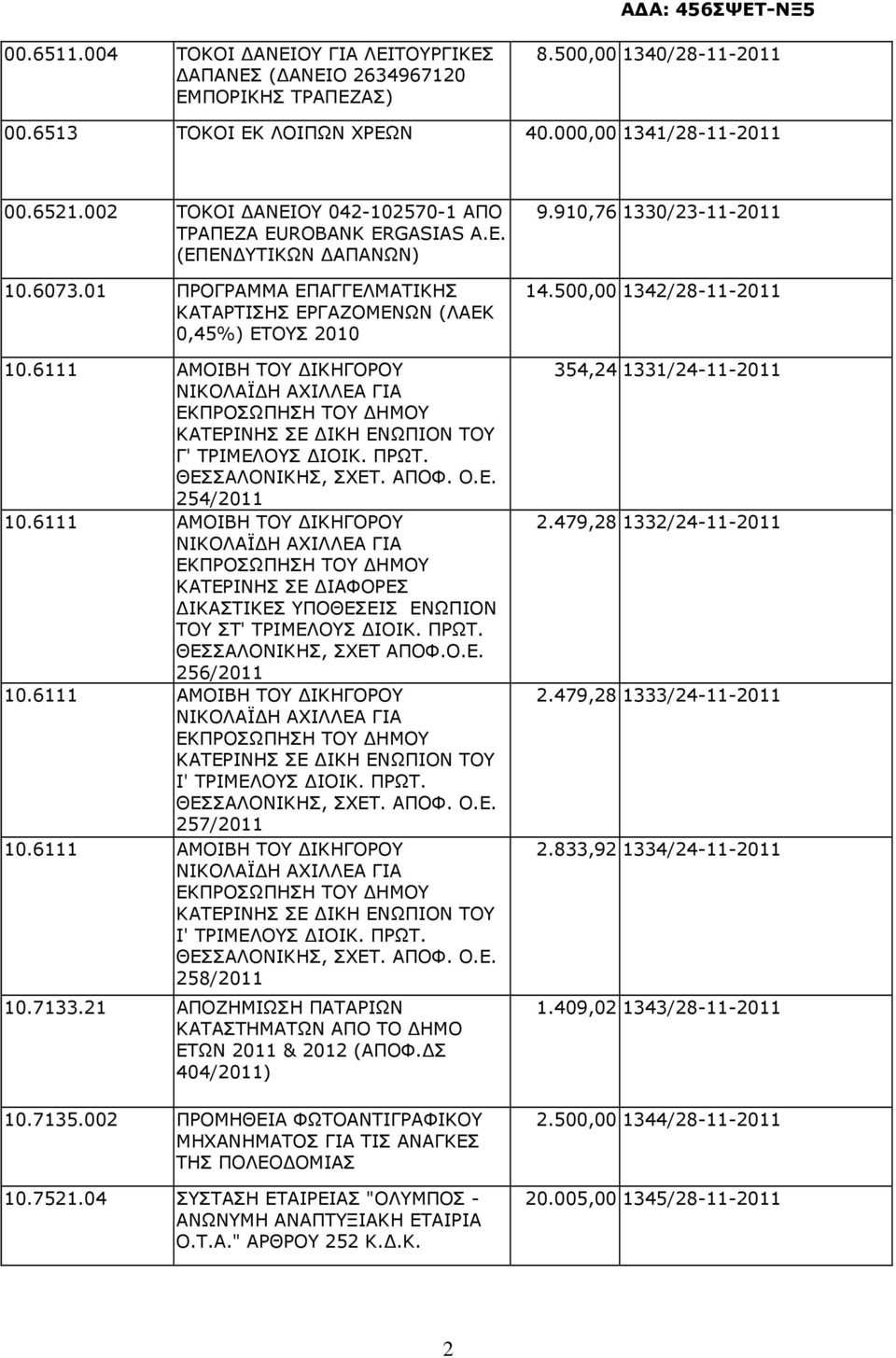 254/2011 ΚΑΤΕΡΙΝΗΣ ΣΕ ΙΑΦΟΡΕΣ ΙΚΑΣΤΙΚΕΣ ΥΠΟΘΕΣΕΙΣ ΕΝΩΠΙΟΝ ΤΟΥ ΣΤ' ΤΡΙΜΕΛΟΥΣ ΙΟΙΚ. ΠΡΩΤ. ΘΕΣΣΑΛΟΝΙΚΗΣ, ΣΧΕΤ ΑΠΟΦ.Ο.Ε. 256/2011 Ι' ΤΡΙΜΕΛΟΥΣ ΙΟΙΚ. ΠΡΩΤ. 257/2011 Ι' ΤΡΙΜΕΛΟΥΣ ΙΟΙΚ. ΠΡΩΤ. 258/2011 10.