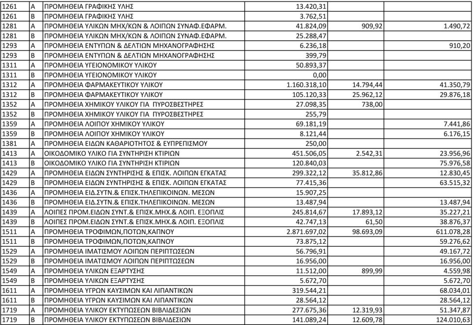 236,18 910,20 1293 B ΠΡΟΜΗΘΕΙΑ ΕΝΤΥΠΩΝ & ΔΕΛΤΙΩΝ ΜΗΧΑΝΟΓΡΑΦΗΣΗΣ 399,79 1311 A ΠΡΟΜΗΘΕΙΑ ΥΓΕΙΟΝΟΜΙΚΟΥ ΥΛΙΚΟΥ 50.893,37 1311 B ΠΡΟΜΗΘΕΙΑ ΥΓΕΙΟΝΟΜΙΚΟΥ ΥΛΙΚΟΥ 0,00 1312 A ΠΡΟΜΗΘΕΙΑ ΦΑΡΜΑΚΕΥΤΙΚΟΥ ΥΛΙΚΟΥ 1.