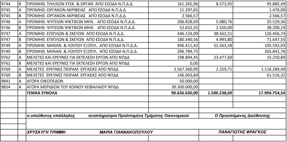 652,55 2.550,00 38.200,19 9747 A ΠΡΟΜΗΘ. ΕΠΙΠΛΩΝ & ΣΚΕΥΩΝ ΑΠΟ ΕΣΟΔΑ Ν.Π.Δ.Δ. 446.124,09 38.562,51 126.456,74 9747 B ΠΡΟΜΗΘ. ΕΠΙΠΛΩΝ & ΣΚΕΥΩΝ ΑΠΟ ΕΣΟΔΑ Ν.Π.Δ.Δ. 180.340,56 4.993,80 71.