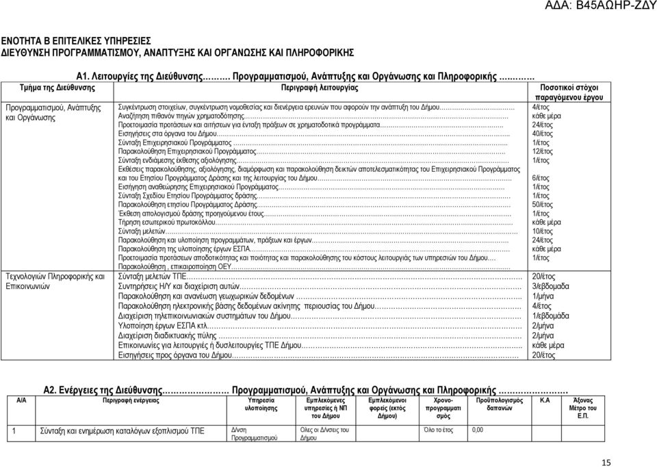 νομοθεσίας και διενέργεια ερευνών που αφορούν την ανάπτυξη του Δήμου Αναζήτηση πιθανόν πηγών χρηματοδότησης Προετοιμασία προτάσεων και αιτήσεων για ένταξη πράξεων σε χρηματοδοτικά προγράμματα.