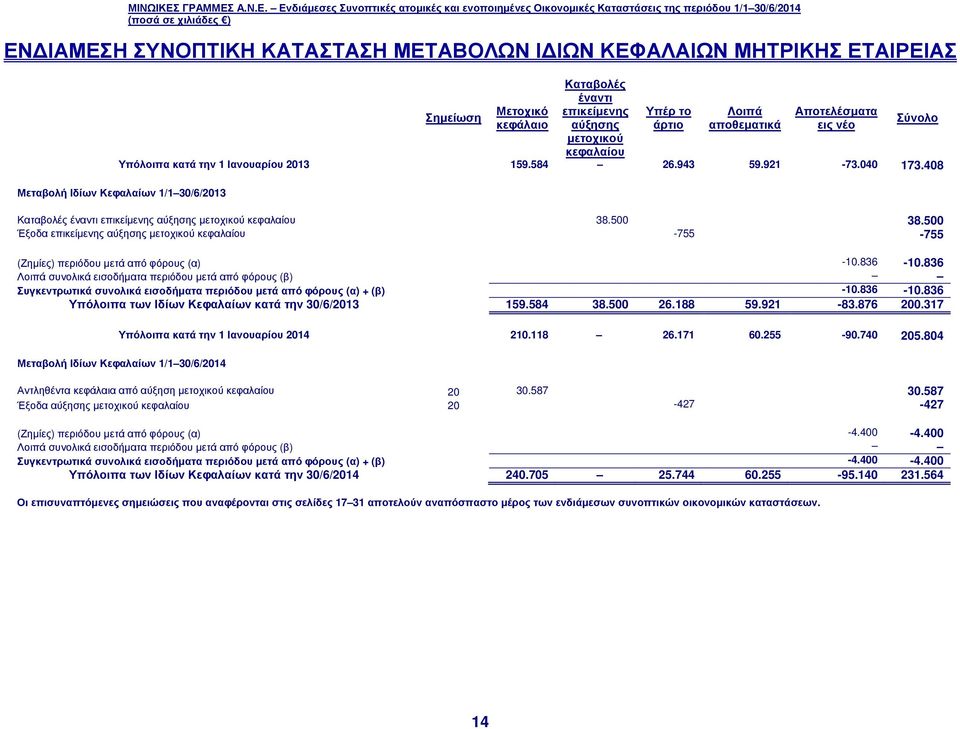 500 38.500 Έξοδα επικείµενης αύξησης µετοχικού κεφαλαίου -755-755 (Ζηµίες) περιόδου µετά από φόρους (α) -10.836-10.