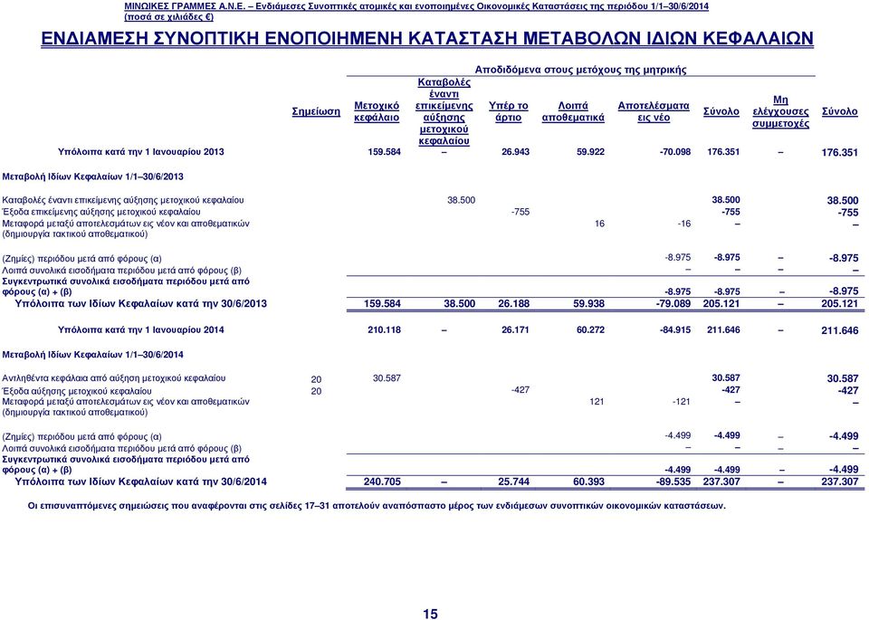 351 Μεταβολή Ιδίων Κεφαλαίων 1/1 30/6/2013 Καταβολές έναντι επικείµενης αύξησης µετοχικού κεφαλαίου 38.500 38.