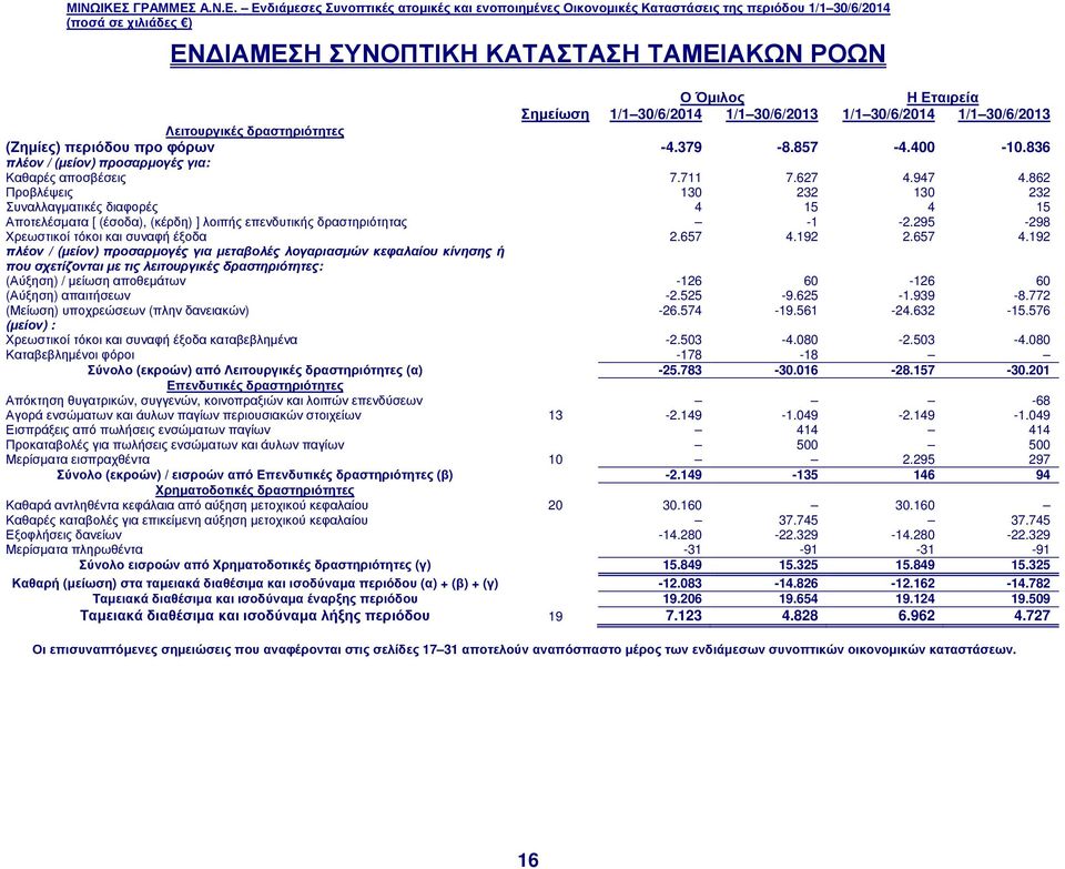 862 Προβλέψεις 130 232 130 232 Συναλλαγµατικές διαφορές 4 15 4 15 Αποτελέσµατα [ (έσοδα), (κέρδη) ] λοιπής επενδυτικής δραστηριότητας -1-2.295-298 Χρεωστικοί τόκοι και συναφή έξοδα 2.657 4.192 2.